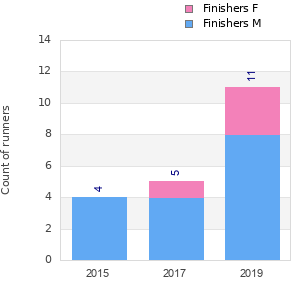 Finisher history
