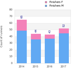 Finisher history