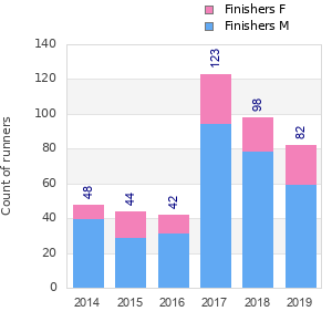 Finisher history