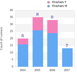 Finisher history