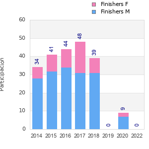 Finisher history