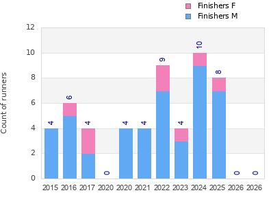 Finisher history