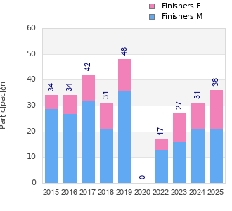 Finisher history