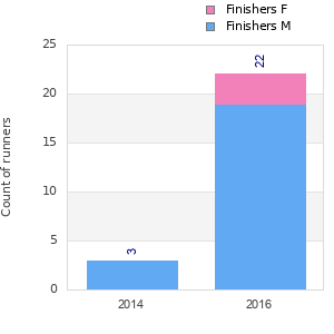 Finisher history
