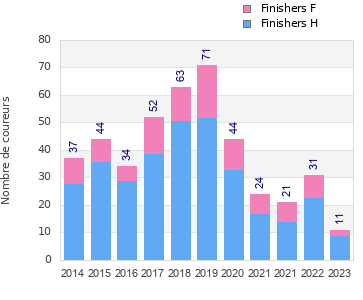 Finisher history