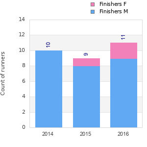Finisher history