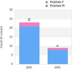 Finisher history