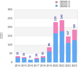 Finisher history