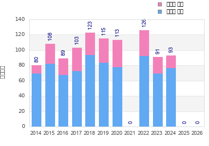 Finisher history