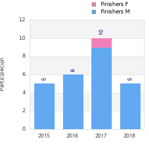 Finisher history