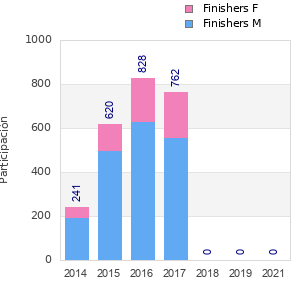 Finisher history