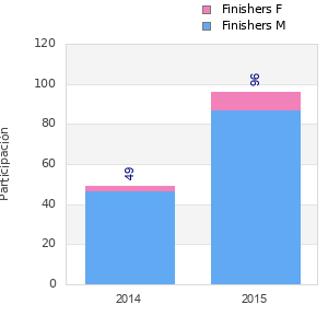 Finisher history