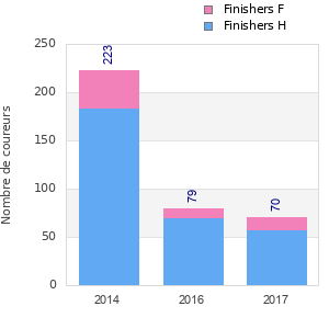 Finisher history