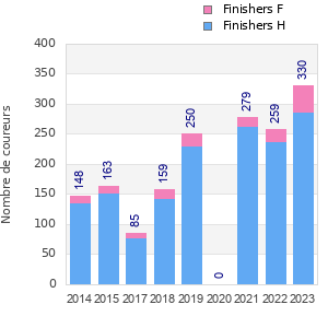 Finisher history
