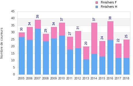 Finisher history