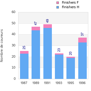 Finisher history