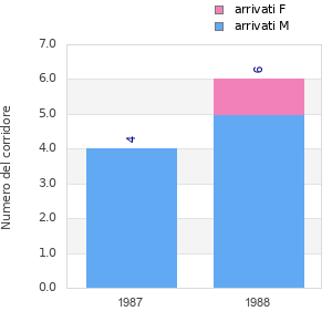 Finisher history