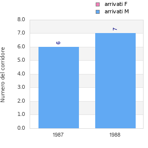 Finisher history