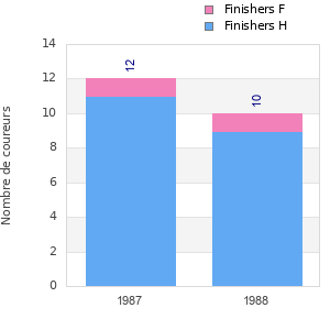 Finisher history