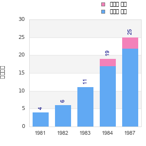 Finisher history