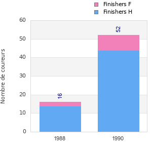Finisher history