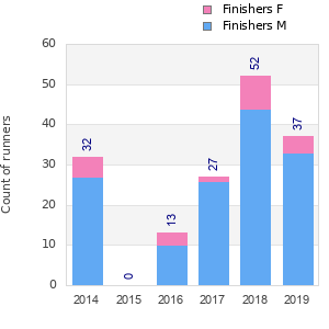 Finisher history