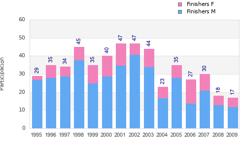 Finisher history