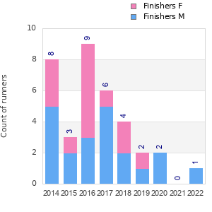 Finisher history