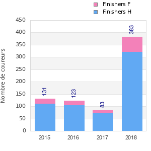 Finisher history