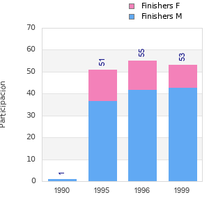 Finisher history