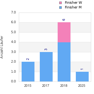 Finisher history