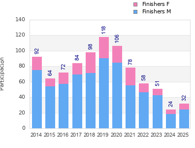 Finisher history
