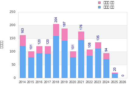 Finisher history