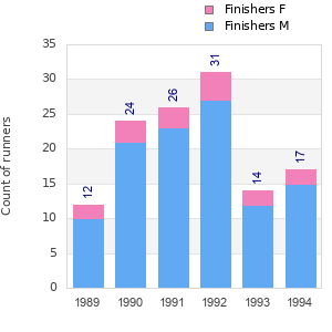 Finisher history