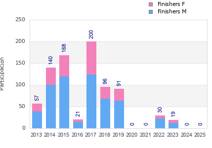 Finisher history