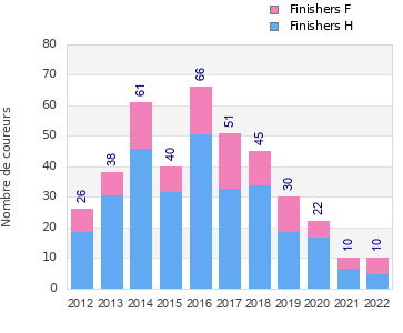 Finisher history