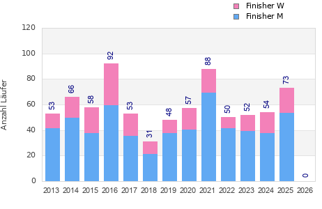 Finisher history