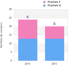 Finisher history
