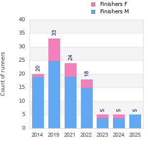 Finisher history
