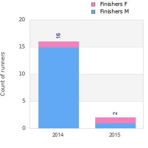 Finisher history