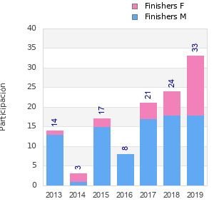 Finisher history