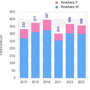 Finisher history