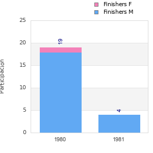 Finisher history