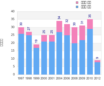 Finisher history