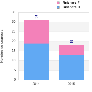 Finisher history