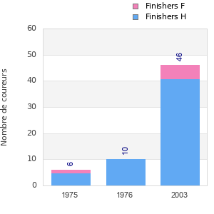 Finisher history