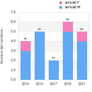 Finisher history