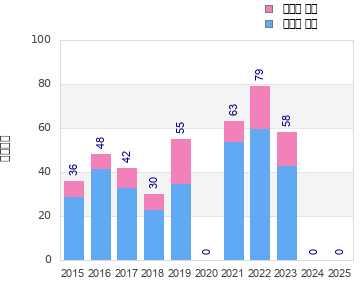 Finisher history