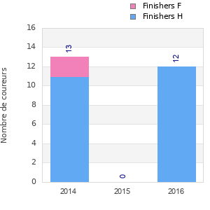 Finisher history