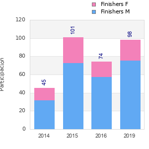 Finisher history